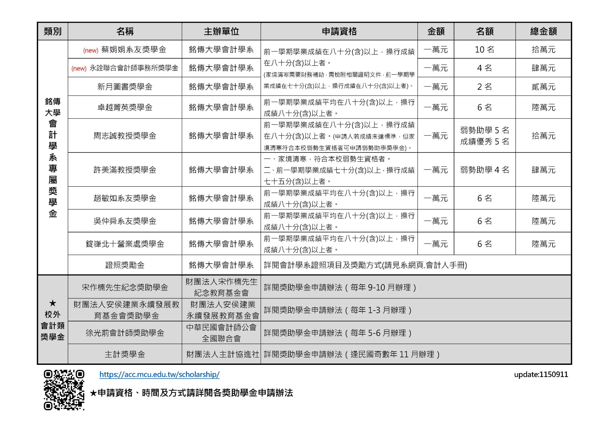 系內獎學金資訊
